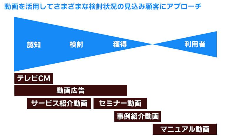 動画を活用してさまざまな検討状況の見込み顧客にアプローチ