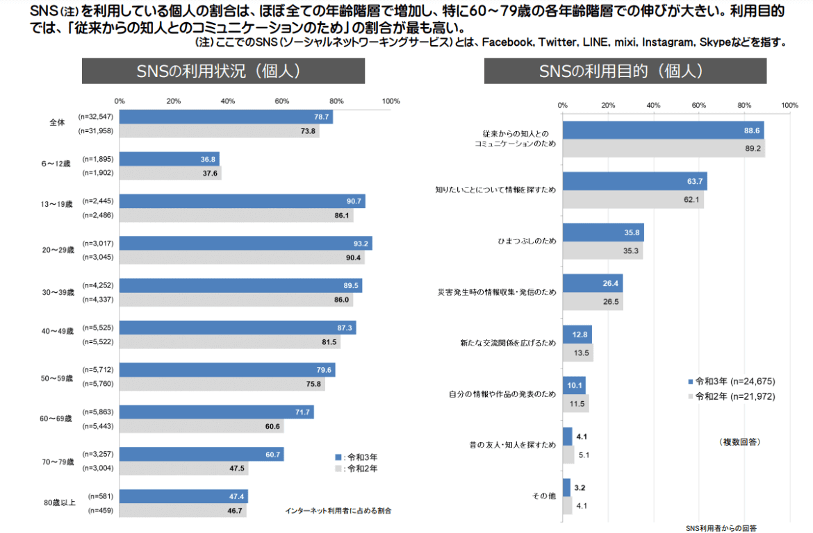 日本のSNS利用状況