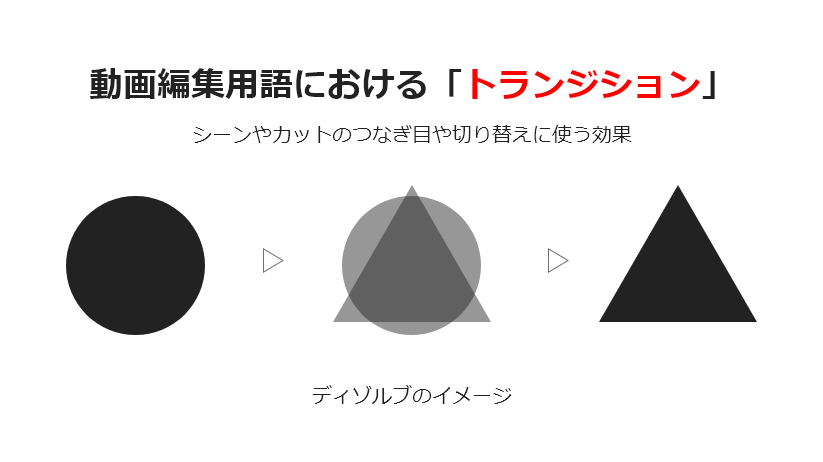 動画編集用語におけるトランジションとは（例：ディゾルブのイメージ）