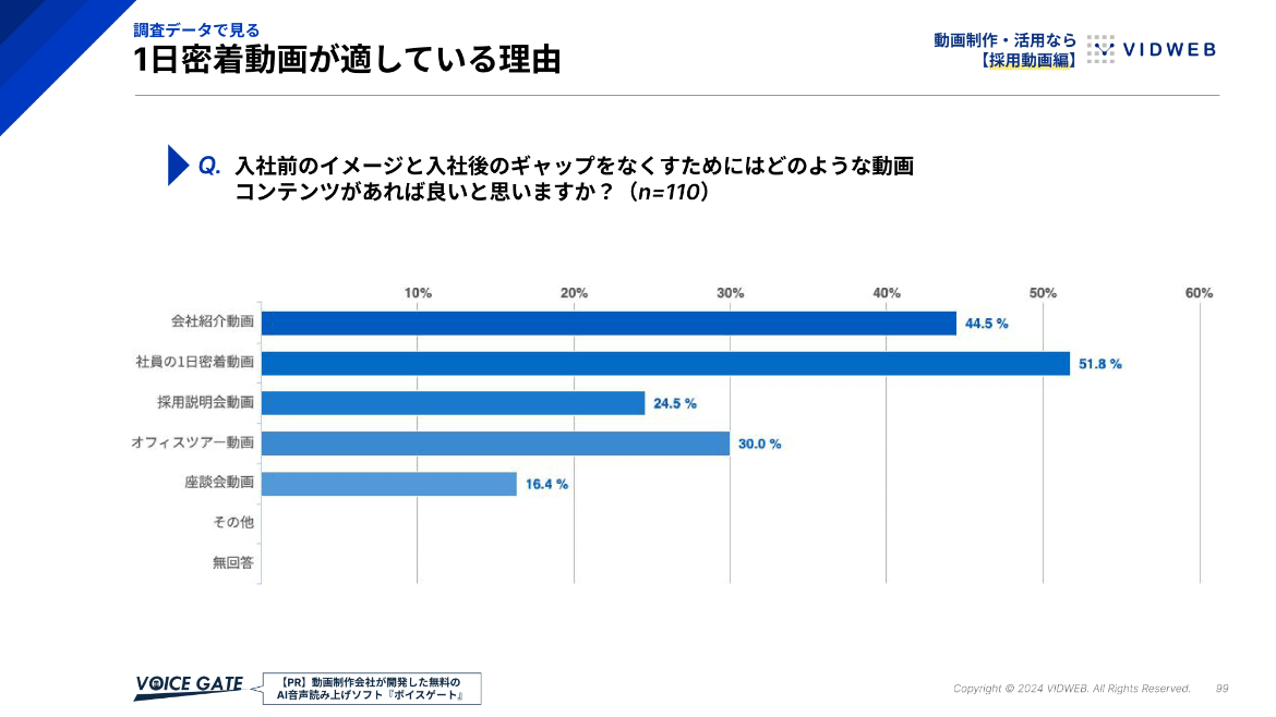 1日密着動画が適している理由：アンケート結果