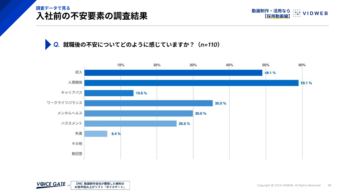 入社前の不安要素：アンケート結果