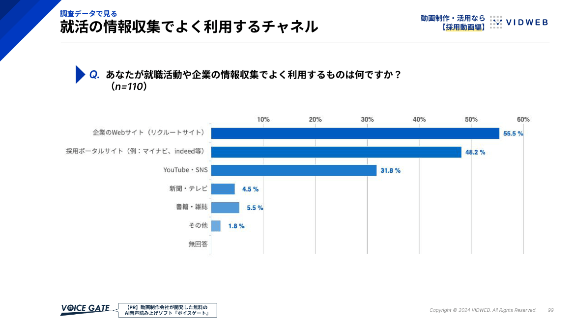 就活の情報収集でよく利用するチャネル：アンケート結果