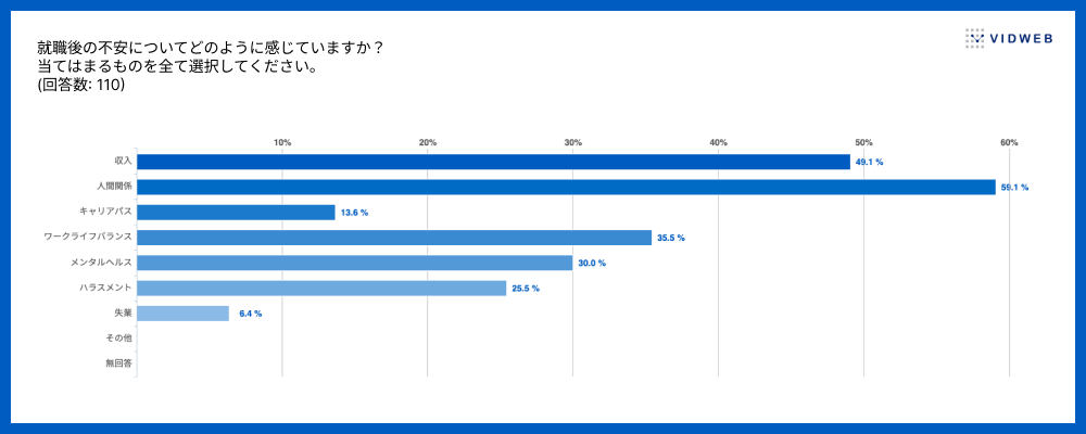 Z世代の方が就職後の不安として挙げたのは「人間関係」が最多