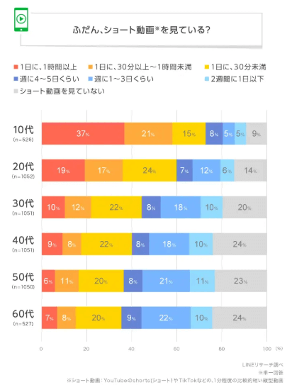 【LINEリサーチ】ショート動画を「ほぼ毎日見ている」割合は、若い年代ほど高い傾向