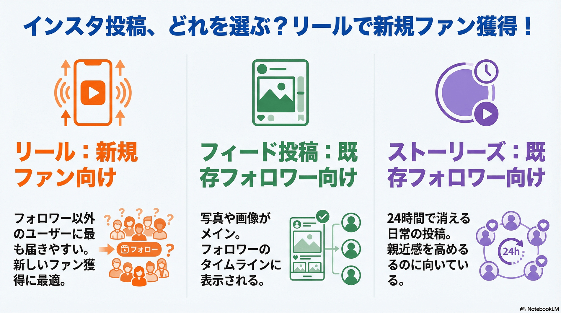 インスタ投稿、使い分け戦略