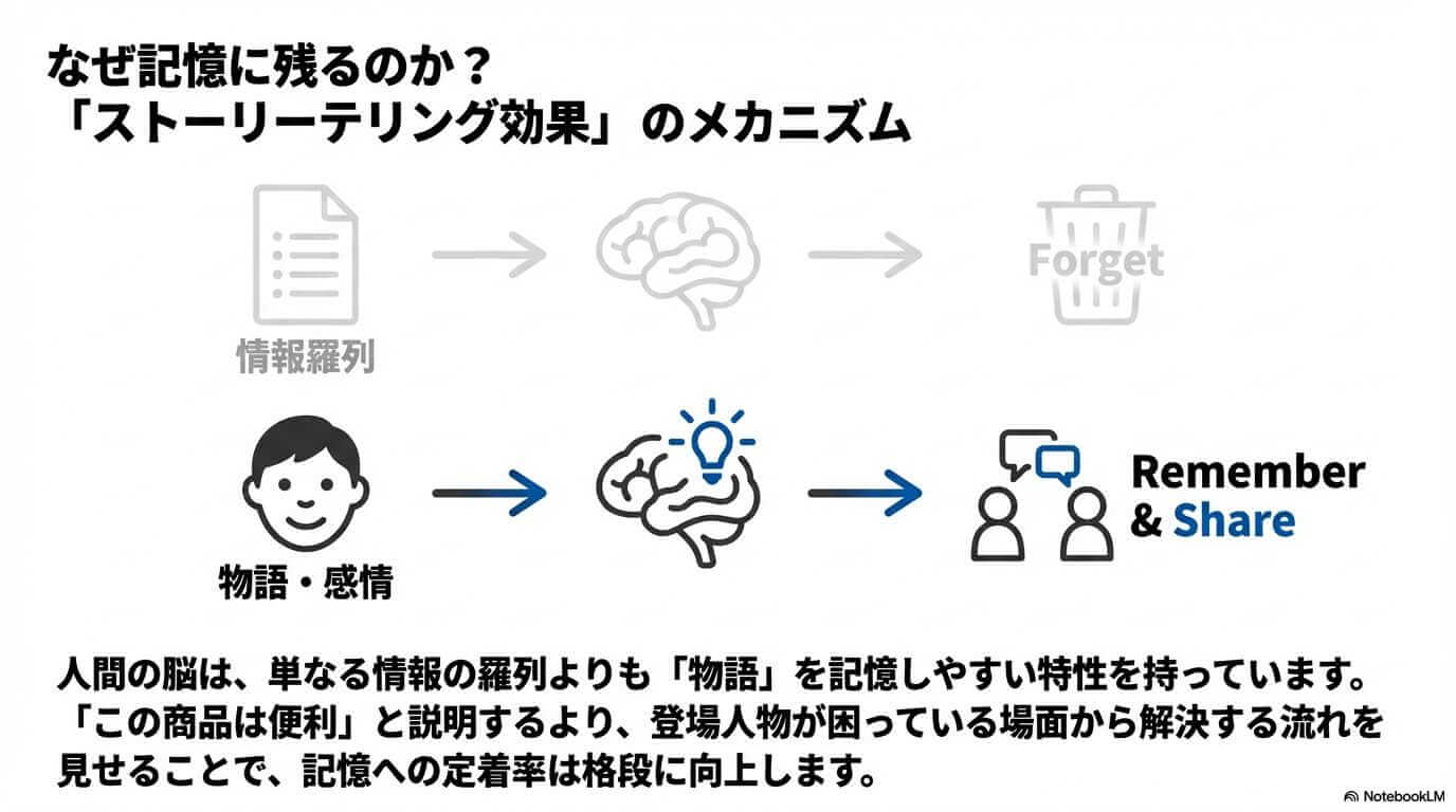 図解:ストーリーテリング効果のメカニズム
