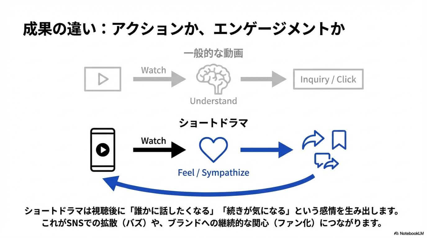 図解:エンゲージメントを生む仕組みの差