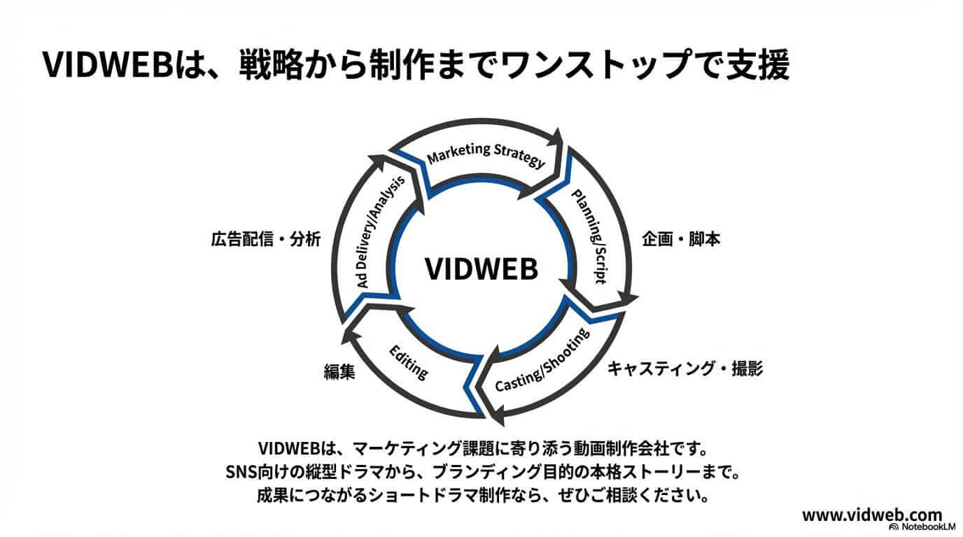 図解:VIDWEBは戦略から制作までワンストップで支援