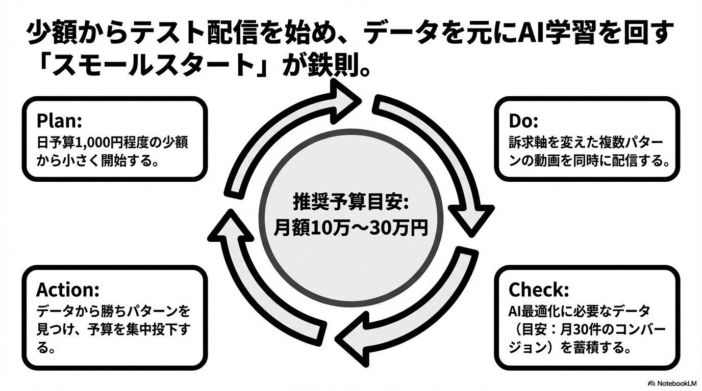 少額からテスト配信を始め、データを元にAI学習を回す「スモールスタート」が鉄則