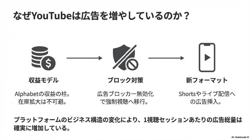 なぜYouTubeは広告を増やしているのか?
