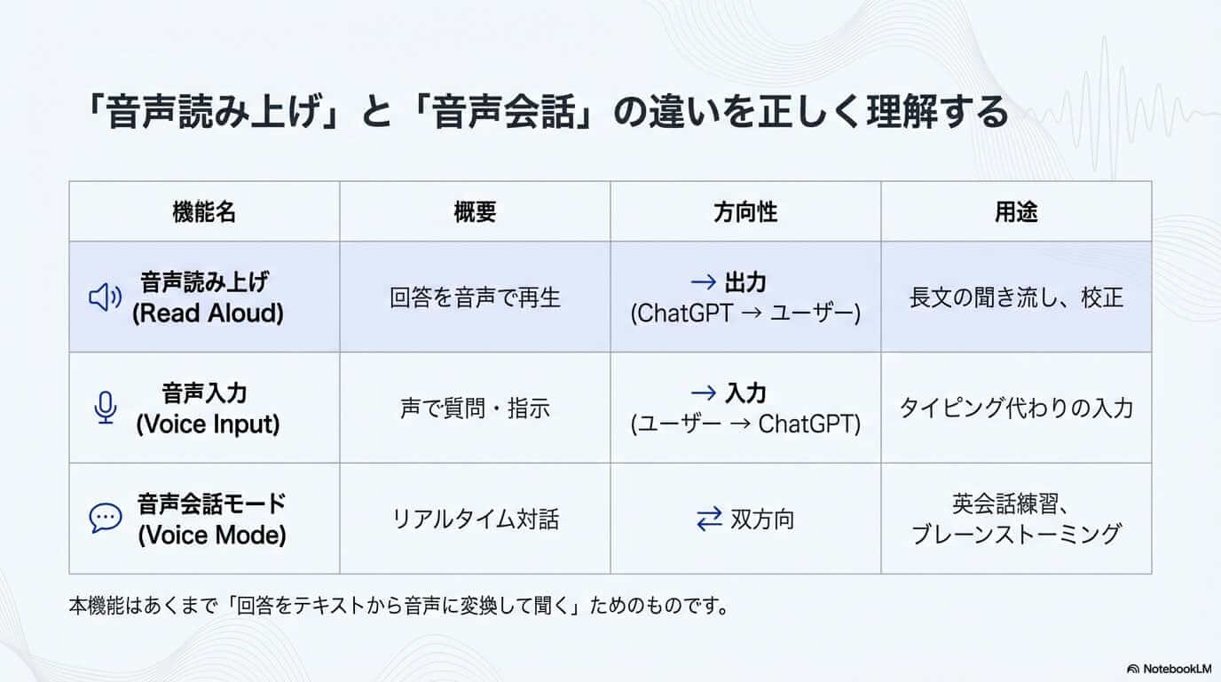 音声入力・音声会話との違い
