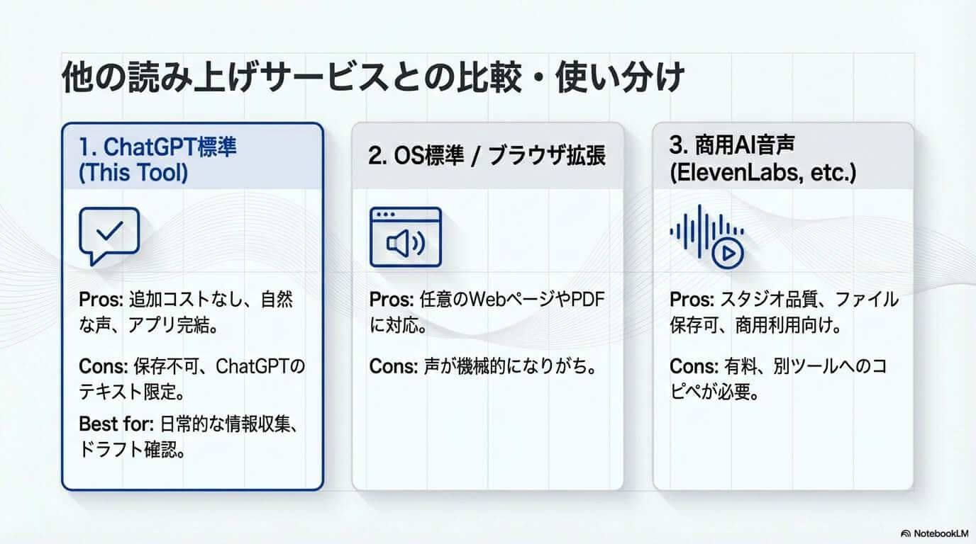 他の読み上げサービスとの比較・使い分け