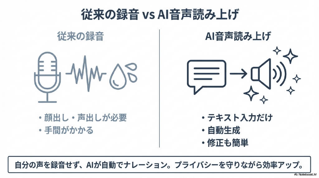 従来の録音 vs AI音声読み上げ
